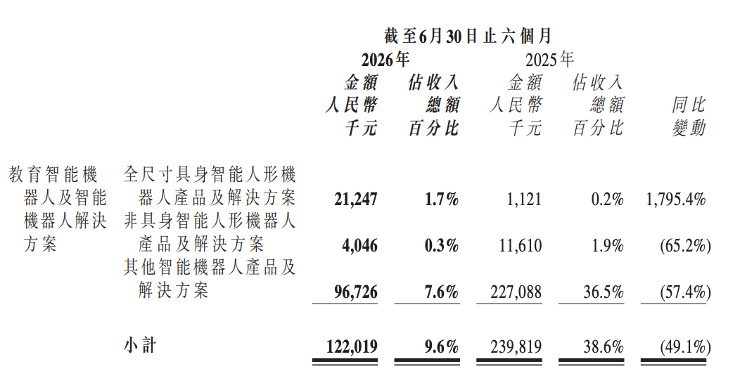 刚刚，优必选发布半年报，人形大卖一万六千台