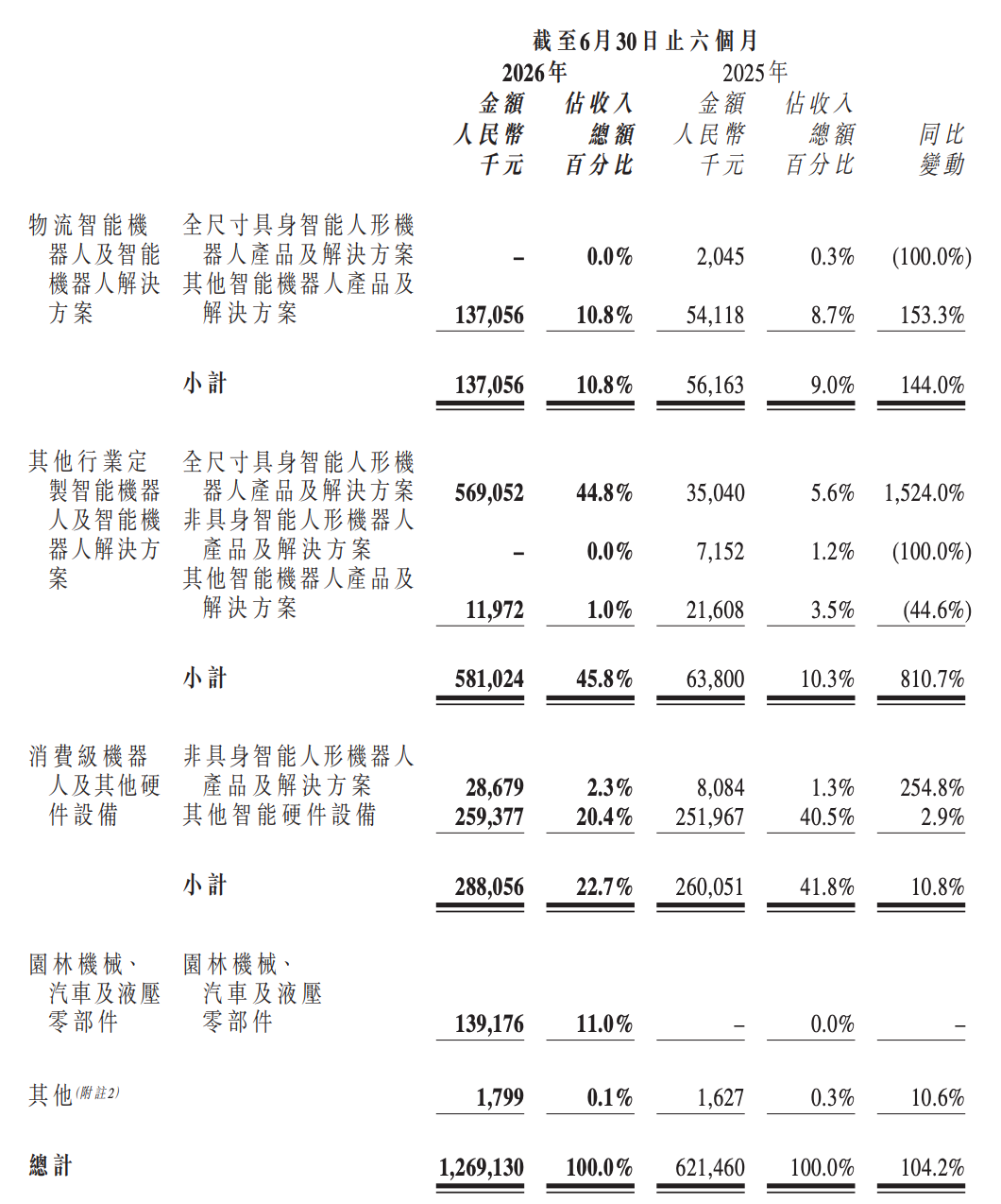 刚刚，优必选发布半年报，人形大卖一万六千台