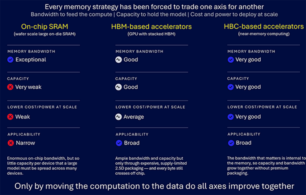 对话高通工程技术高级副总裁：HBC性价比优于HBM，2bit量化已与中国厂商合作