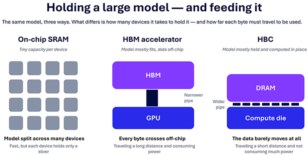 对话高通工程技术高级副总裁：HBC性价比优于HBM，2bit量化已与中国厂商合作