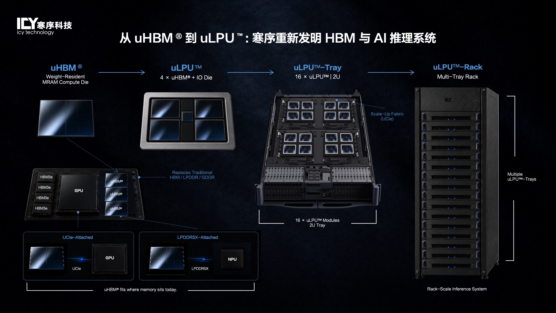 三年磨一剑，重新发明HBM