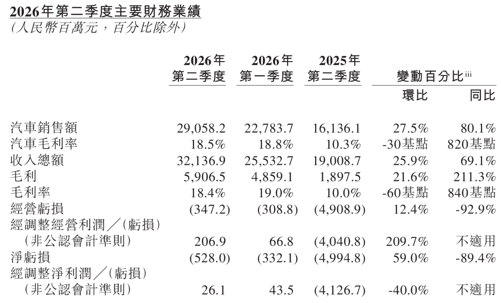 收入大涨压线盈利！蔚来李斌：冲刺4万月销，成本还得涨