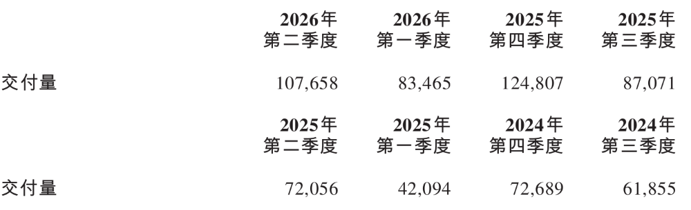 收入大涨压线盈利！蔚来李斌：冲刺4万月销，成本还得涨