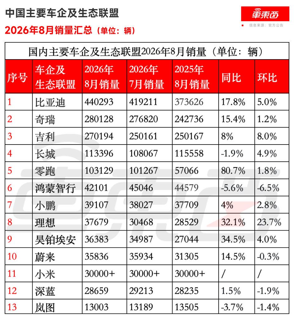 比亚迪零跑8月杀疯了！理想单月多卖7000辆新车，4家新势力走跌