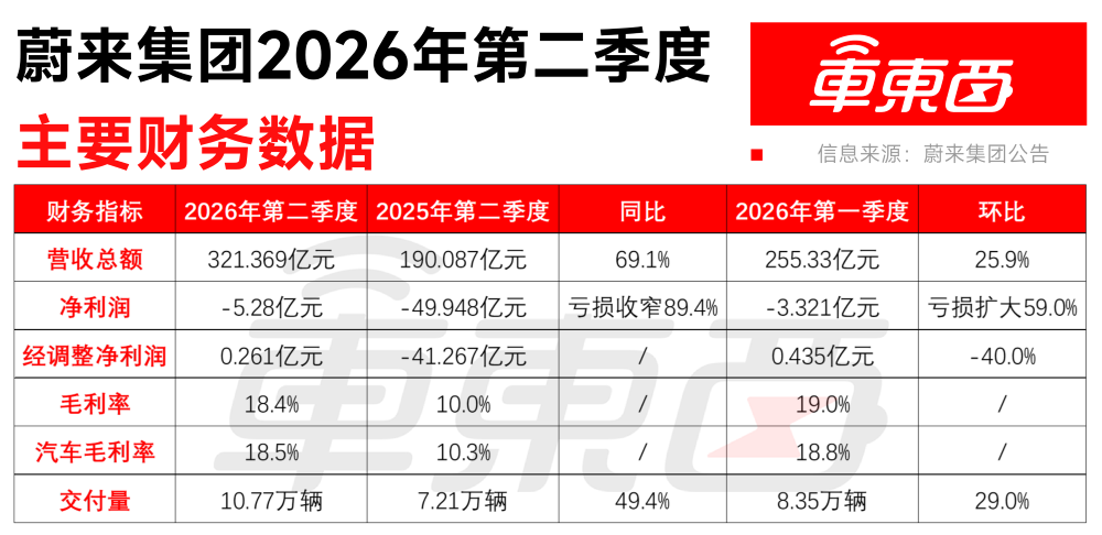 收入大涨压线盈利！蔚来李斌：冲刺4万月销，成本还得涨