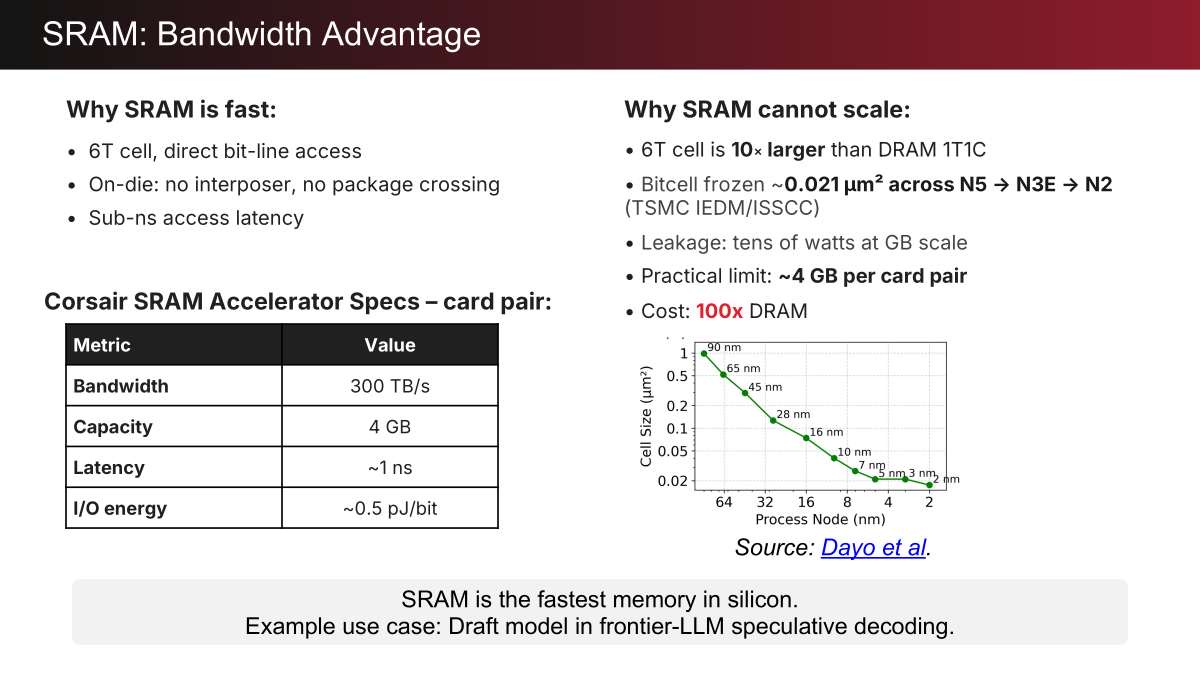 d-Matrix详解3D-DRAM AI芯片：单卡带宽超100TB/s，能效比HBM高10倍