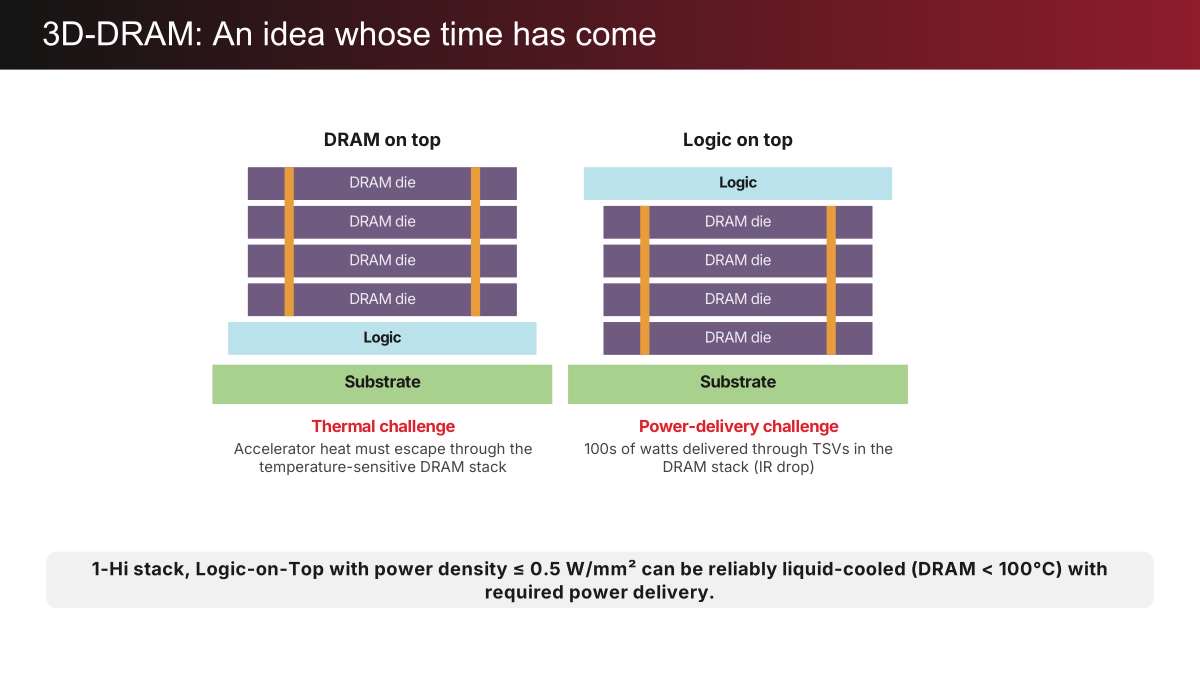 d-Matrix详解3D-DRAM AI芯片：单卡带宽超100TB/s，能效比HBM高10倍