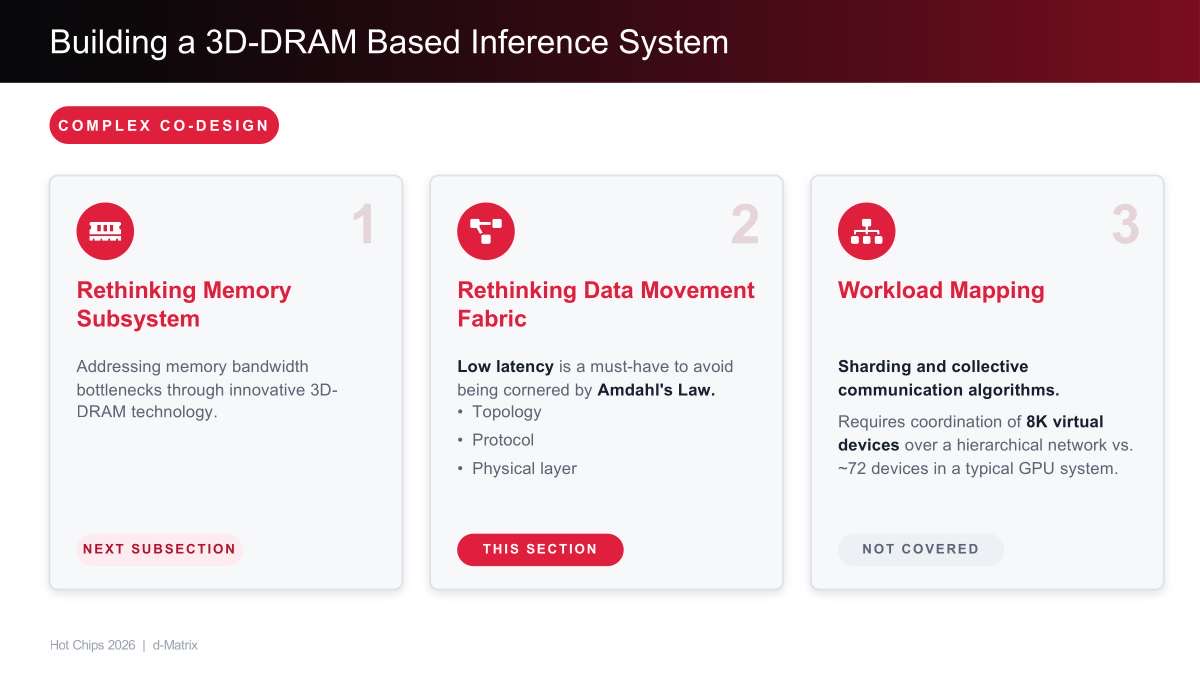 d-Matrix详解3D-DRAM AI芯片：单卡带宽超100TB/s，能效比HBM高10倍