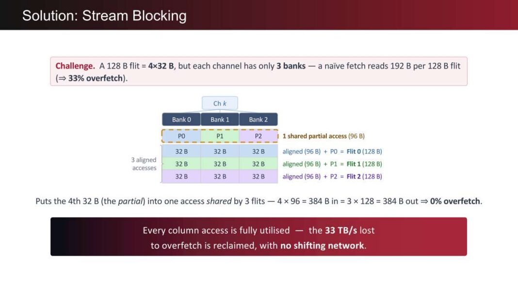 d-Matrix详解3D-DRAM AI芯片：单卡带宽超100TB/s，能效比HBM高10倍