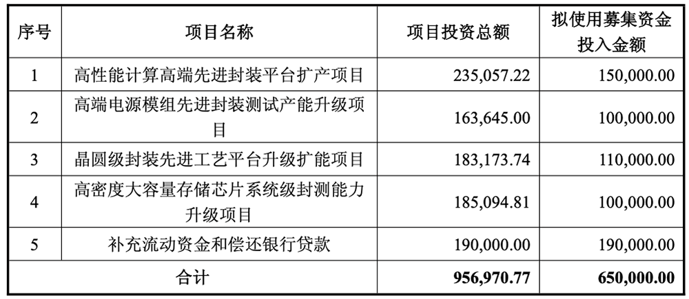 千亿半导体巨头，拟募资65亿