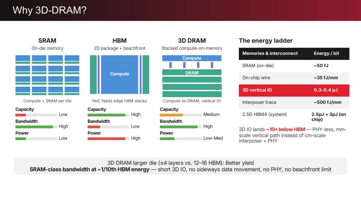 d-Matrix详解3D-DRAM AI芯片：单卡带宽超100TB/s，能效比HBM高10倍